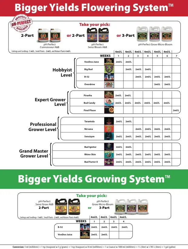 Advanced Nutrients tabela dawkowania